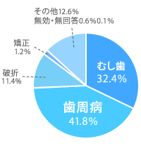 ふじみ野駅1分の歯科医院　榎本デンタルクリニック　歯周病治療　歯周病の割合